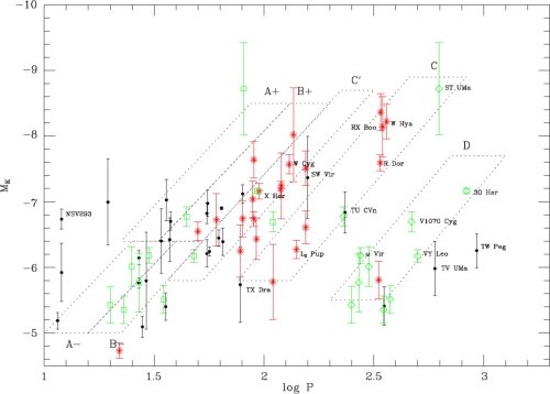 K vs logP for solar neighbourhood semi-regular
variables in NGC6522