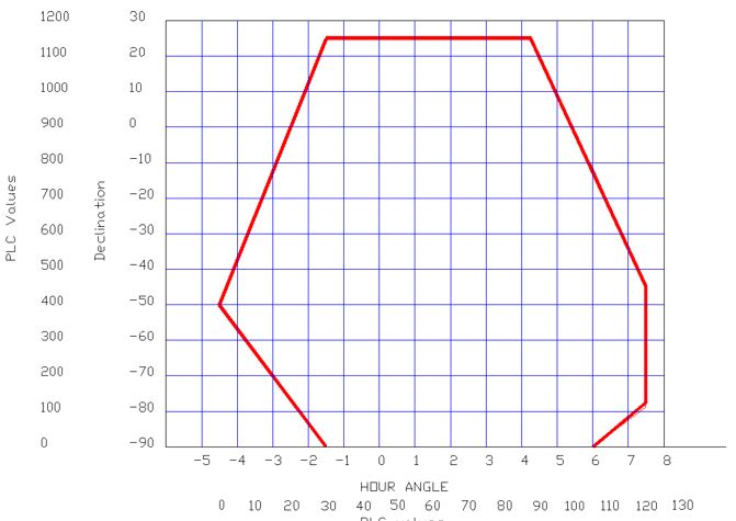 Figure 1. Observing limits for the 1.9-m telescope.