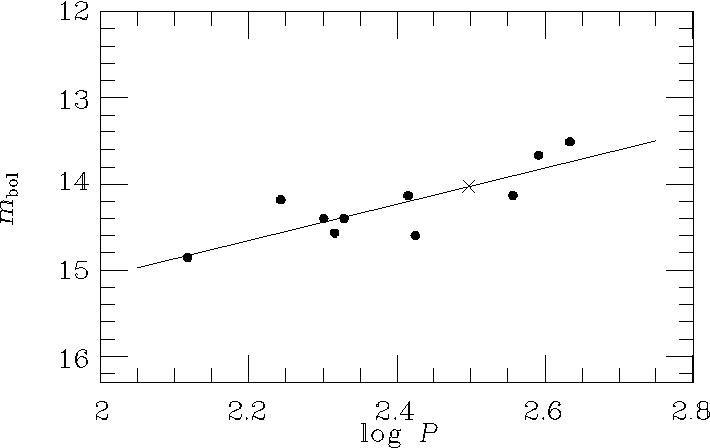 Mira period-luminosity relation