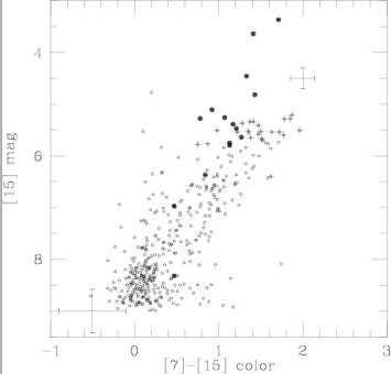 Mid-IR Colour-Magnitude diagram for Baade's
Windows